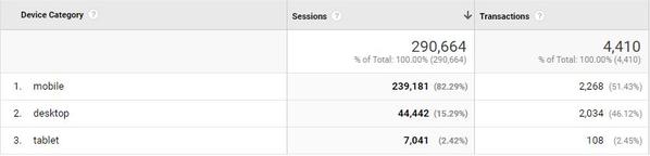 Grafico de Analytics