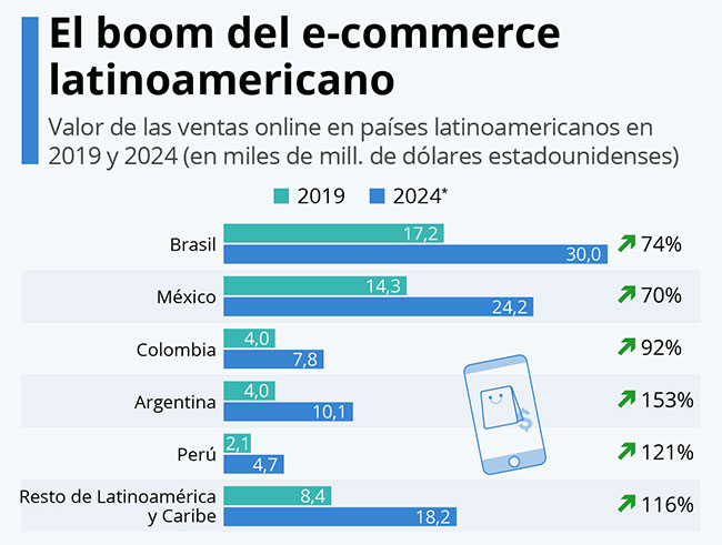 PlazaEcuador Crecimiento Latinoamerica